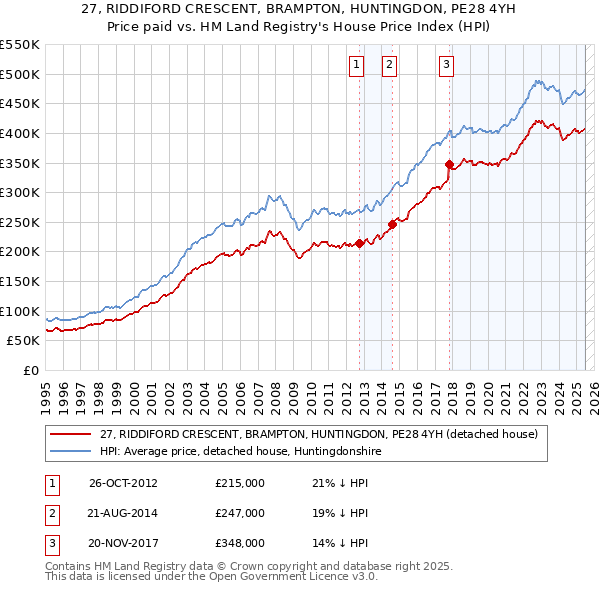 27, RIDDIFORD CRESCENT, BRAMPTON, HUNTINGDON, PE28 4YH: Price paid vs HM Land Registry's House Price Index