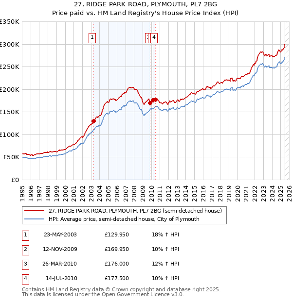 27, RIDGE PARK ROAD, PLYMOUTH, PL7 2BG: Price paid vs HM Land Registry's House Price Index