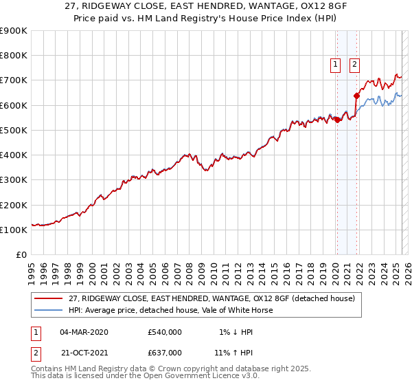 27, RIDGEWAY CLOSE, EAST HENDRED, WANTAGE, OX12 8GF: Price paid vs HM Land Registry's House Price Index