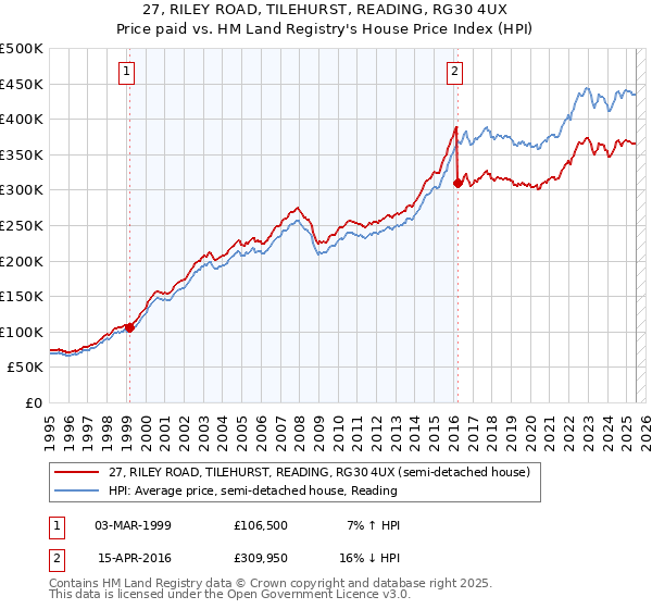 27, RILEY ROAD, TILEHURST, READING, RG30 4UX: Price paid vs HM Land Registry's House Price Index
