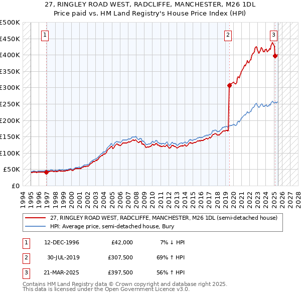 27, RINGLEY ROAD WEST, RADCLIFFE, MANCHESTER, M26 1DL: Price paid vs HM Land Registry's House Price Index