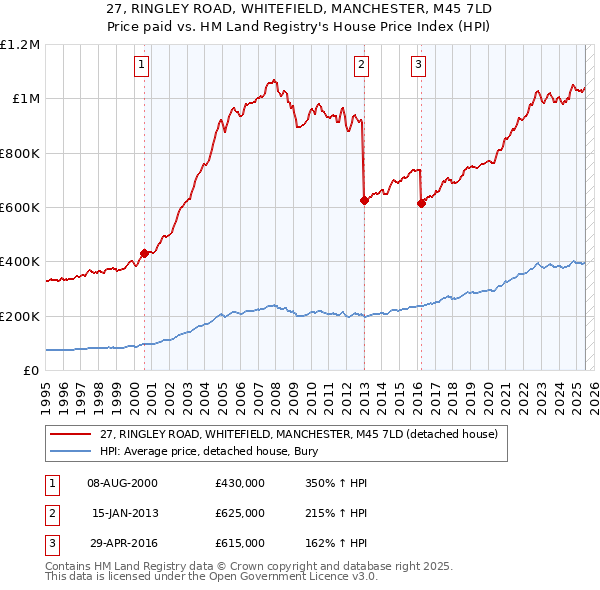 27, RINGLEY ROAD, WHITEFIELD, MANCHESTER, M45 7LD: Price paid vs HM Land Registry's House Price Index