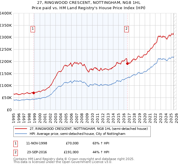 27, RINGWOOD CRESCENT, NOTTINGHAM, NG8 1HL: Price paid vs HM Land Registry's House Price Index