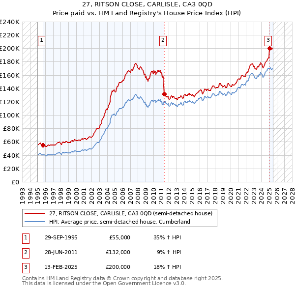 27, RITSON CLOSE, CARLISLE, CA3 0QD: Price paid vs HM Land Registry's House Price Index