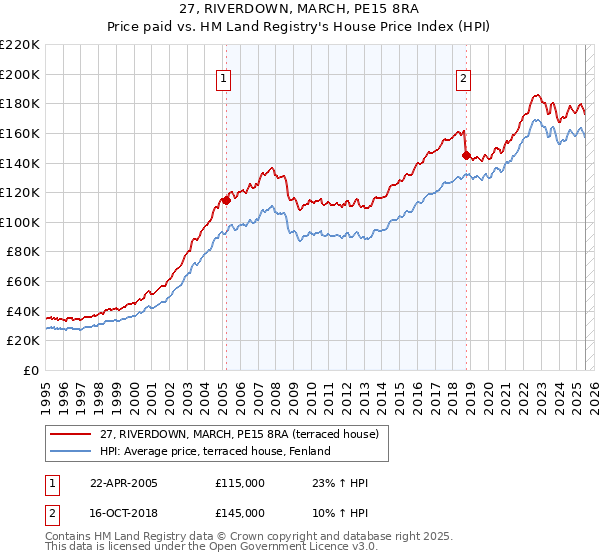 27, RIVERDOWN, MARCH, PE15 8RA: Price paid vs HM Land Registry's House Price Index