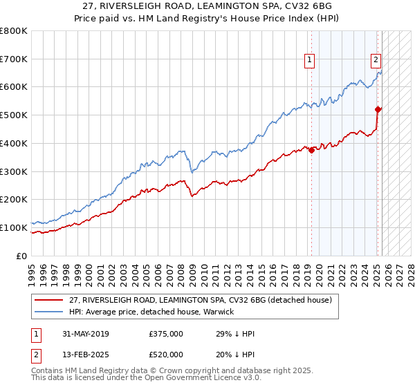 27, RIVERSLEIGH ROAD, LEAMINGTON SPA, CV32 6BG: Price paid vs HM Land Registry's House Price Index