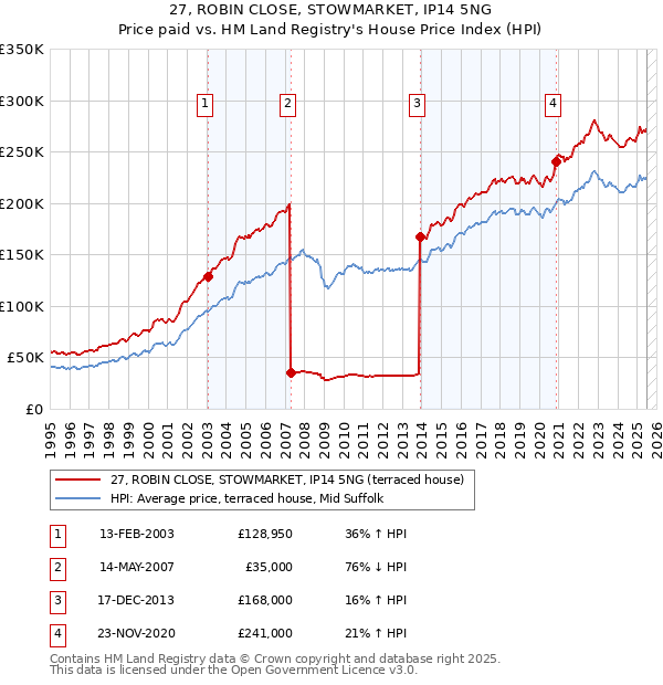27, ROBIN CLOSE, STOWMARKET, IP14 5NG: Price paid vs HM Land Registry's House Price Index