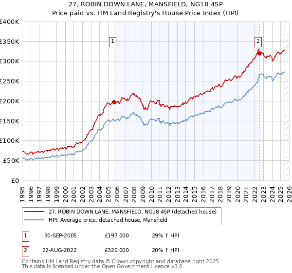 27, ROBIN DOWN LANE, MANSFIELD, NG18 4SP: Price paid vs HM Land Registry's House Price Index
