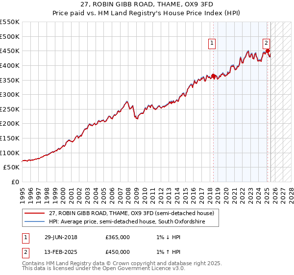27, ROBIN GIBB ROAD, THAME, OX9 3FD: Price paid vs HM Land Registry's House Price Index