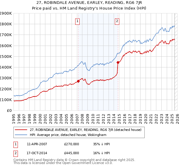27, ROBINDALE AVENUE, EARLEY, READING, RG6 7JR: Price paid vs HM Land Registry's House Price Index