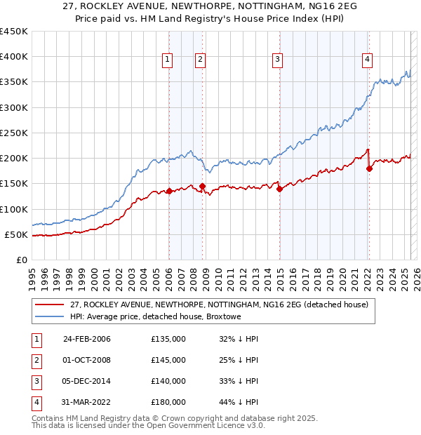 27, ROCKLEY AVENUE, NEWTHORPE, NOTTINGHAM, NG16 2EG: Price paid vs HM Land Registry's House Price Index