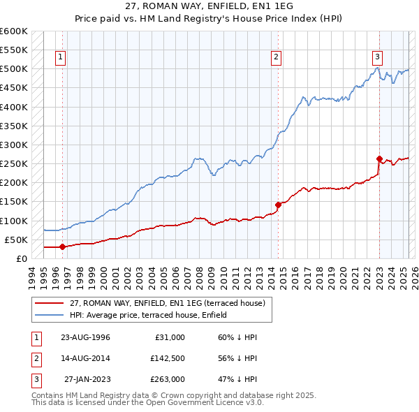 27, ROMAN WAY, ENFIELD, EN1 1EG: Price paid vs HM Land Registry's House Price Index