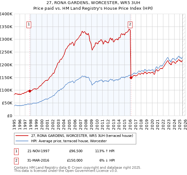 27, RONA GARDENS, WORCESTER, WR5 3UH: Price paid vs HM Land Registry's House Price Index