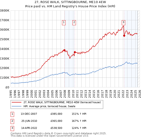 27, ROSE WALK, SITTINGBOURNE, ME10 4EW: Price paid vs HM Land Registry's House Price Index