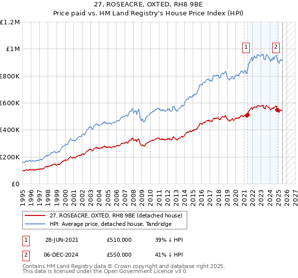 27, ROSEACRE, OXTED, RH8 9BE: Price paid vs HM Land Registry's House Price Index