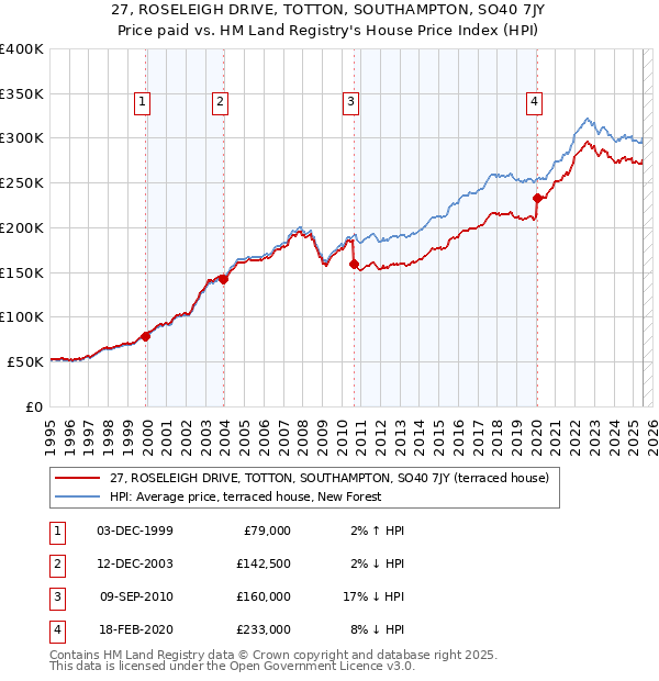 27, ROSELEIGH DRIVE, TOTTON, SOUTHAMPTON, SO40 7JY: Price paid vs HM Land Registry's House Price Index
