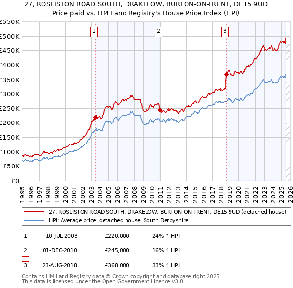 27, ROSLISTON ROAD SOUTH, DRAKELOW, BURTON-ON-TRENT, DE15 9UD: Price paid vs HM Land Registry's House Price Index