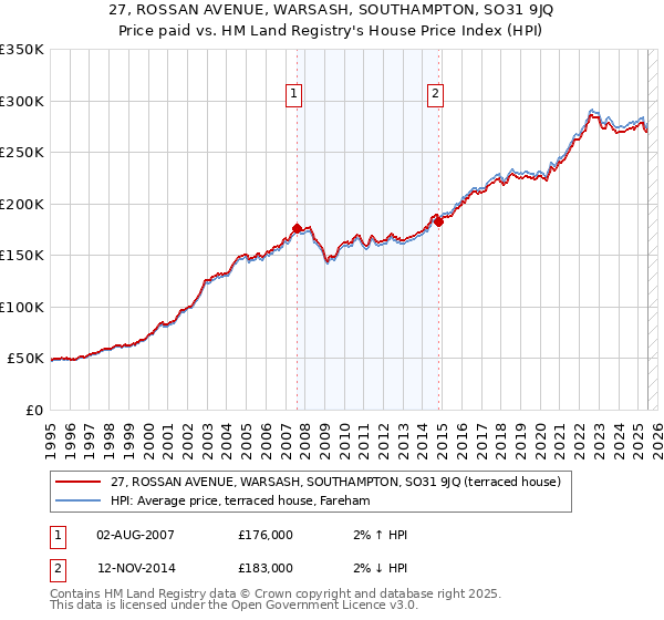 27, ROSSAN AVENUE, WARSASH, SOUTHAMPTON, SO31 9JQ: Price paid vs HM Land Registry's House Price Index