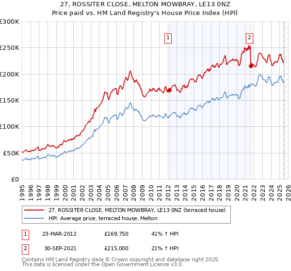 27, ROSSITER CLOSE, MELTON MOWBRAY, LE13 0NZ: Price paid vs HM Land Registry's House Price Index