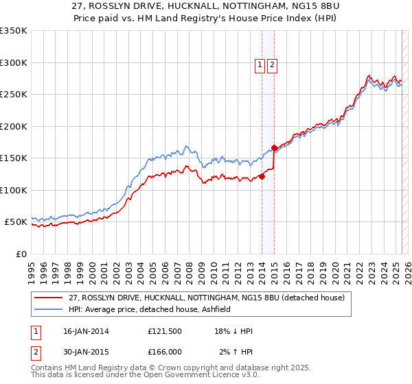 27, ROSSLYN DRIVE, HUCKNALL, NOTTINGHAM, NG15 8BU: Price paid vs HM Land Registry's House Price Index