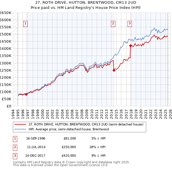 27, ROTH DRIVE, HUTTON, BRENTWOOD, CM13 2UD: Price paid vs HM Land Registry's House Price Index