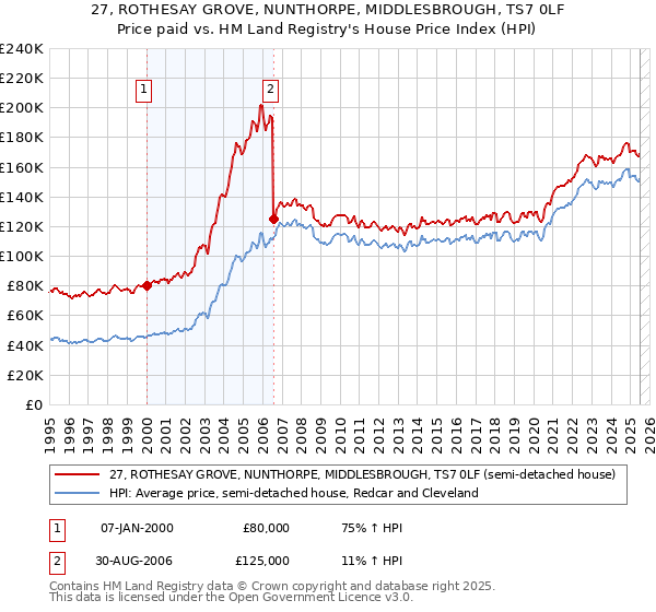 27, ROTHESAY GROVE, NUNTHORPE, MIDDLESBROUGH, TS7 0LF: Price paid vs HM Land Registry's House Price Index