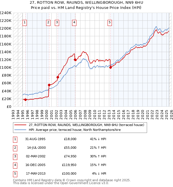 27, ROTTON ROW, RAUNDS, WELLINGBOROUGH, NN9 6HU: Price paid vs HM Land Registry's House Price Index