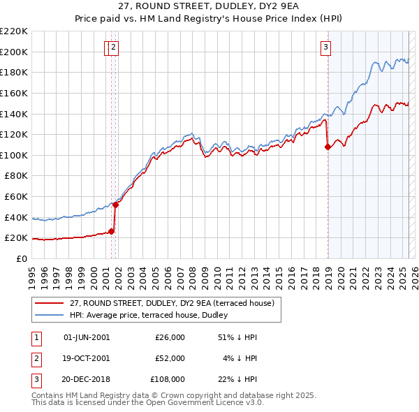 27, ROUND STREET, DUDLEY, DY2 9EA: Price paid vs HM Land Registry's House Price Index