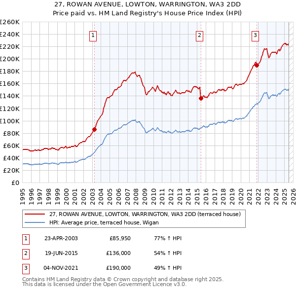27, ROWAN AVENUE, LOWTON, WARRINGTON, WA3 2DD: Price paid vs HM Land Registry's House Price Index