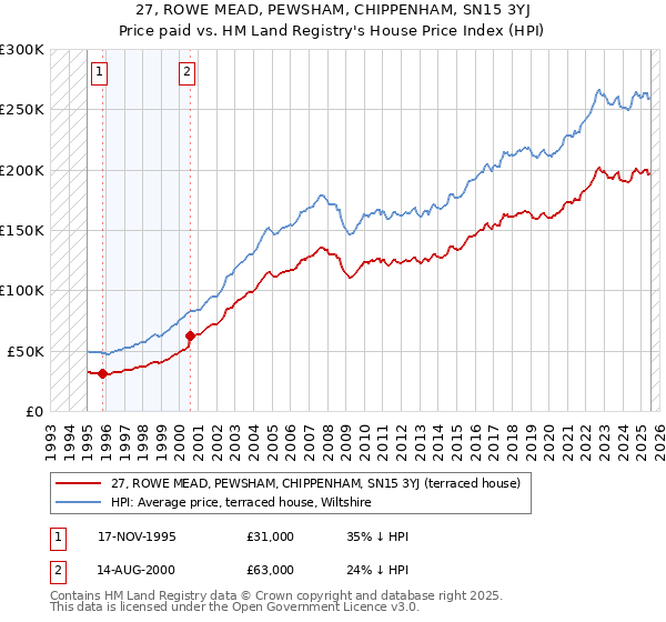 27, ROWE MEAD, PEWSHAM, CHIPPENHAM, SN15 3YJ: Price paid vs HM Land Registry's House Price Index