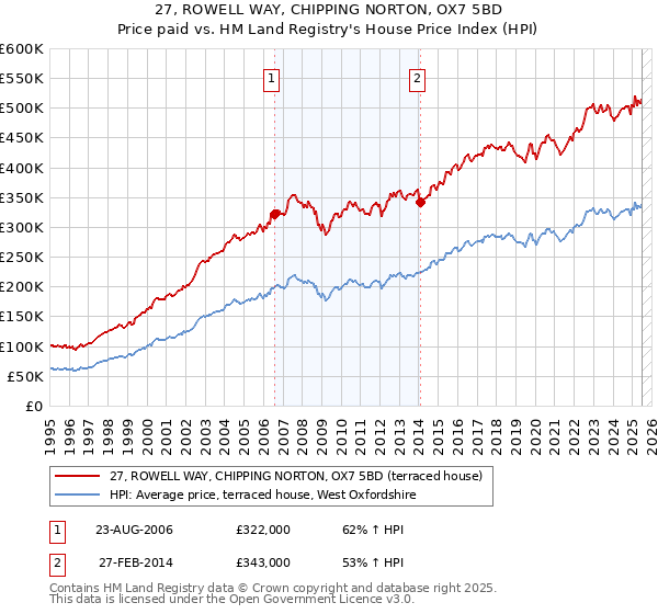 27, ROWELL WAY, CHIPPING NORTON, OX7 5BD: Price paid vs HM Land Registry's House Price Index