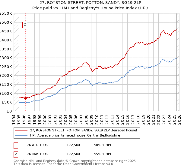 27, ROYSTON STREET, POTTON, SANDY, SG19 2LP: Price paid vs HM Land Registry's House Price Index