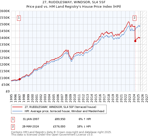27, RUDDLESWAY, WINDSOR, SL4 5SF: Price paid vs HM Land Registry's House Price Index