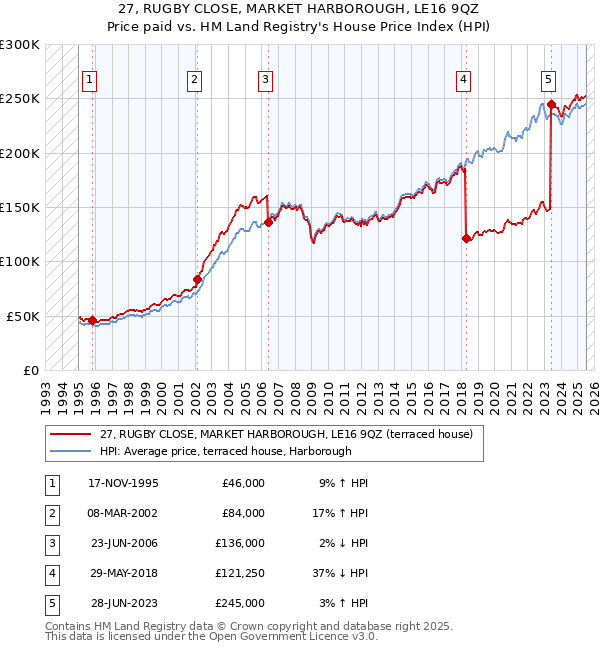 27, RUGBY CLOSE, MARKET HARBOROUGH, LE16 9QZ: Price paid vs HM Land Registry's House Price Index
