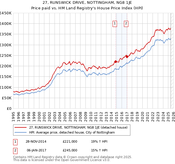 27, RUNSWICK DRIVE, NOTTINGHAM, NG8 1JE: Price paid vs HM Land Registry's House Price Index