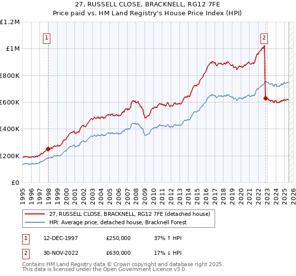 27, RUSSELL CLOSE, BRACKNELL, RG12 7FE: Price paid vs HM Land Registry's House Price Index