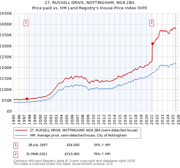 27, RUSSELL DRIVE, NOTTINGHAM, NG8 2BA: Price paid vs HM Land Registry's House Price Index