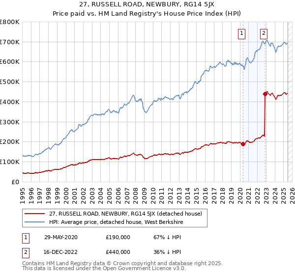 27, RUSSELL ROAD, NEWBURY, RG14 5JX: Price paid vs HM Land Registry's House Price Index