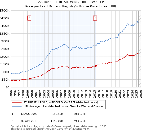 27, RUSSELL ROAD, WINSFORD, CW7 1EP: Price paid vs HM Land Registry's House Price Index