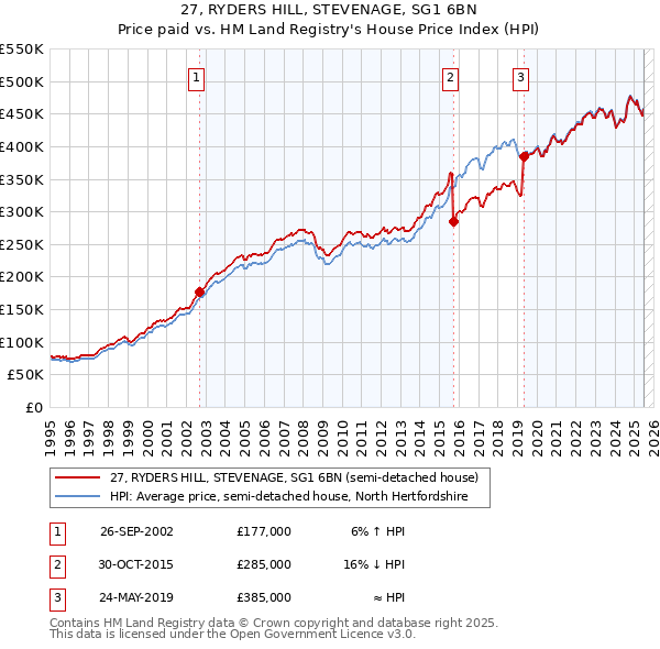 27, RYDERS HILL, STEVENAGE, SG1 6BN: Price paid vs HM Land Registry's House Price Index