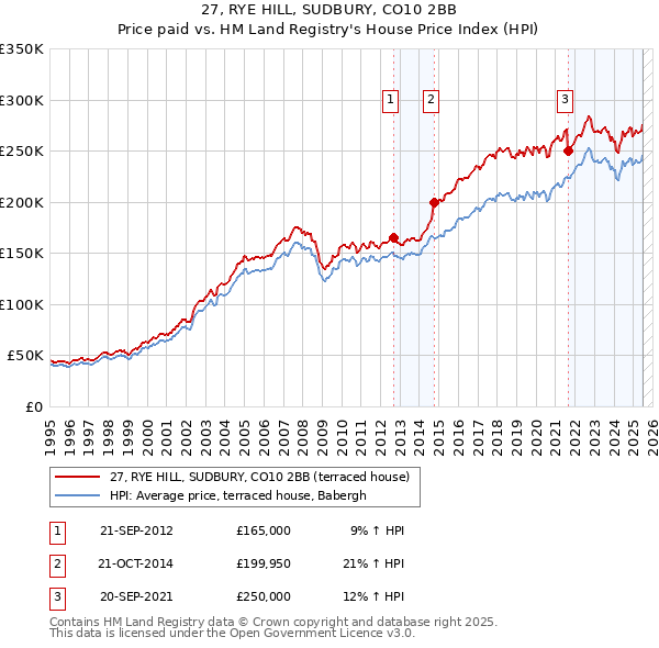 27, RYE HILL, SUDBURY, CO10 2BB: Price paid vs HM Land Registry's House Price Index