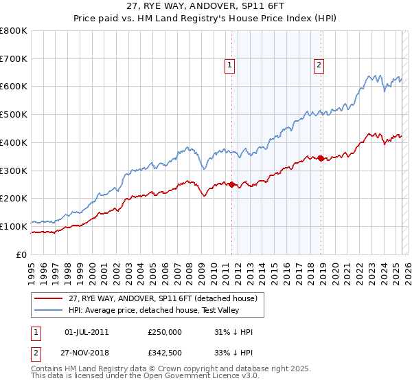27, RYE WAY, ANDOVER, SP11 6FT: Price paid vs HM Land Registry's House Price Index