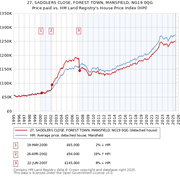 27, SADDLERS CLOSE, FOREST TOWN, MANSFIELD, NG19 0QG: Price paid vs HM Land Registry's House Price Index