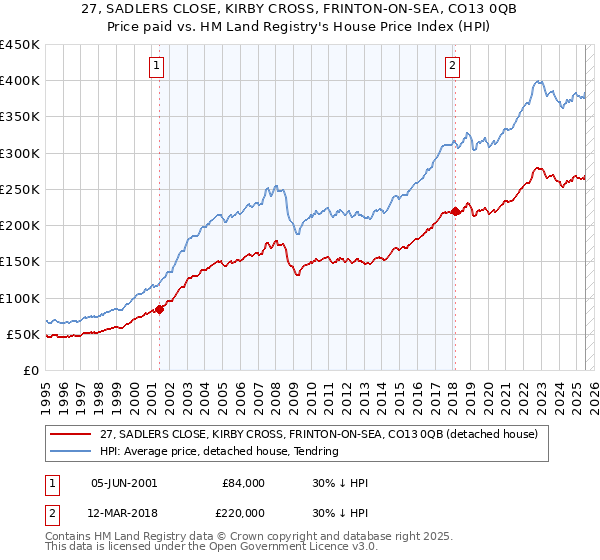 27, SADLERS CLOSE, KIRBY CROSS, FRINTON-ON-SEA, CO13 0QB: Price paid vs HM Land Registry's House Price Index