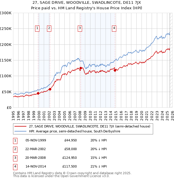 27, SAGE DRIVE, WOODVILLE, SWADLINCOTE, DE11 7JX: Price paid vs HM Land Registry's House Price Index