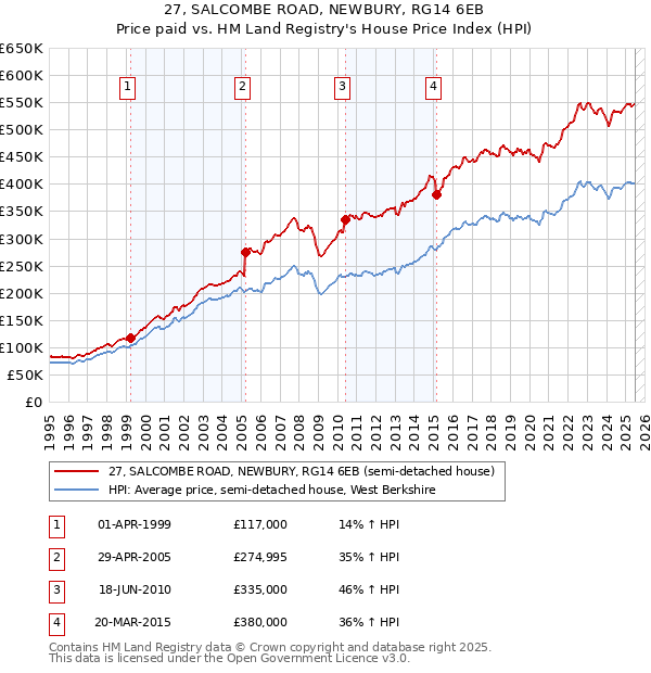 27, SALCOMBE ROAD, NEWBURY, RG14 6EB: Price paid vs HM Land Registry's House Price Index