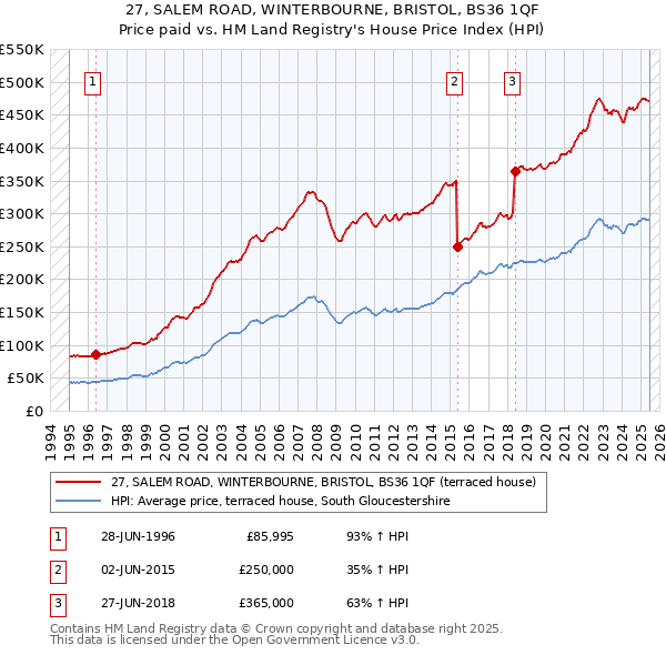 27, SALEM ROAD, WINTERBOURNE, BRISTOL, BS36 1QF: Price paid vs HM Land Registry's House Price Index