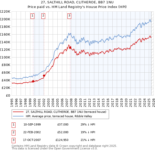 27, SALTHILL ROAD, CLITHEROE, BB7 1NU: Price paid vs HM Land Registry's House Price Index