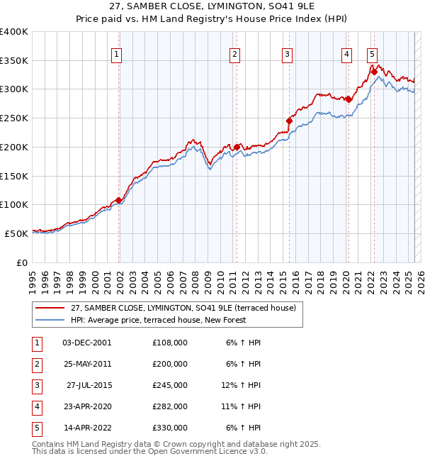 27, SAMBER CLOSE, LYMINGTON, SO41 9LE: Price paid vs HM Land Registry's House Price Index