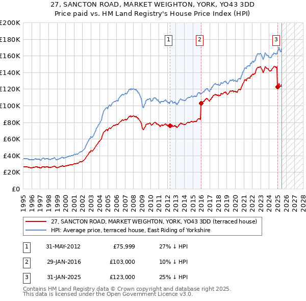 27, SANCTON ROAD, MARKET WEIGHTON, YORK, YO43 3DD: Price paid vs HM Land Registry's House Price Index